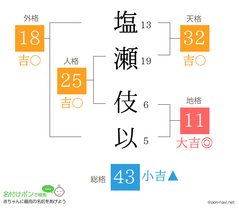 塩瀬 伎以さんの姓名判断結果