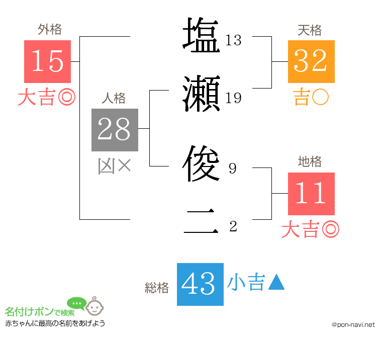 塩瀬 俊二さんの姓名判断結果
