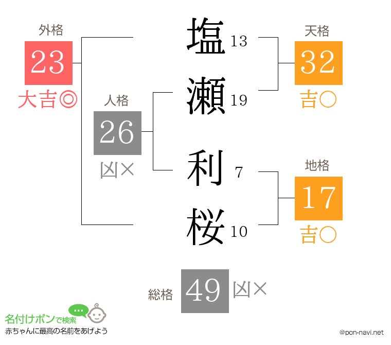塩瀬 利桜さんの姓名判断結果