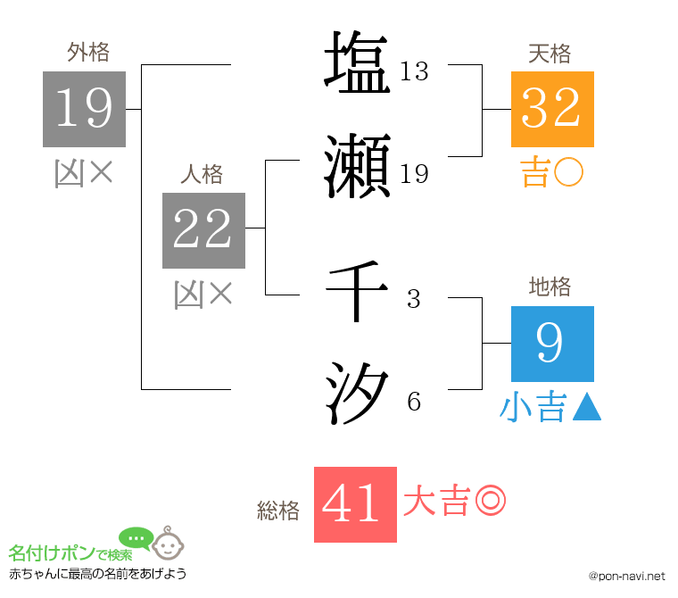 塩瀬 千汐さんの姓名判断結果