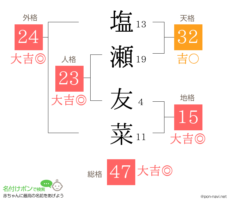 塩瀬 友菜さんの姓名判断結果