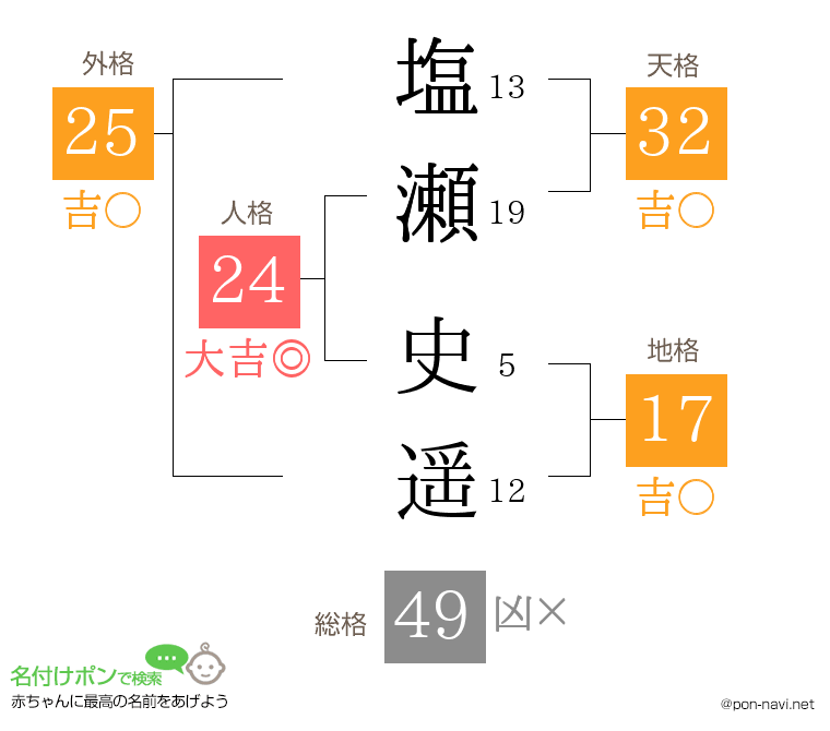塩瀬 史遥さんの姓名判断結果