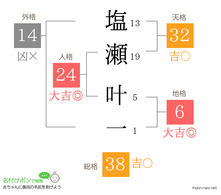 塩瀬 叶一さんの姓名判断結果