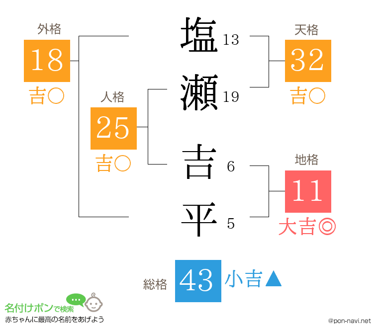 塩瀬 吉平さんの姓名判断結果