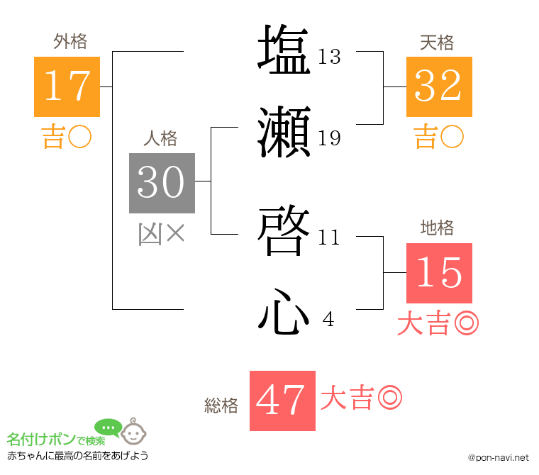 塩瀬 啓心さんの姓名判断結果