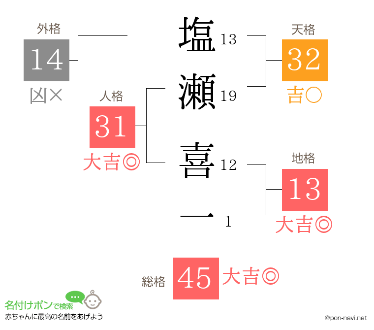 塩瀬 喜一さんの姓名判断結果