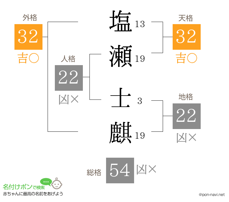 塩瀬 士麒さんの姓名判断結果