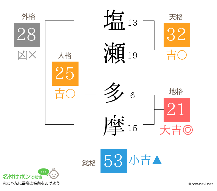 塩瀬 多摩さんの姓名判断結果