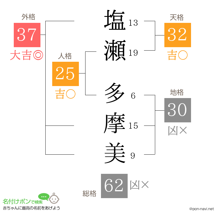 塩瀬 多摩美さんの姓名判断結果