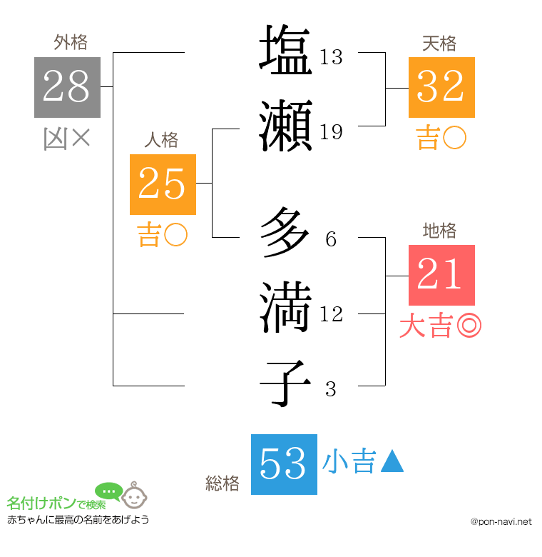 塩瀬 多満子さんの姓名判断結果