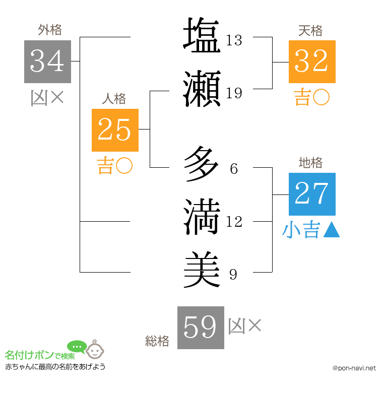 塩瀬 多満美さんの姓名判断結果