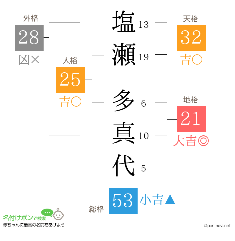 塩瀬 多真代さんの姓名判断結果