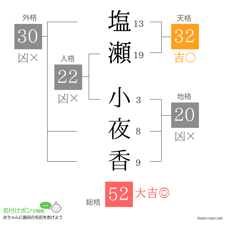 塩瀬 小夜香さんの姓名判断結果