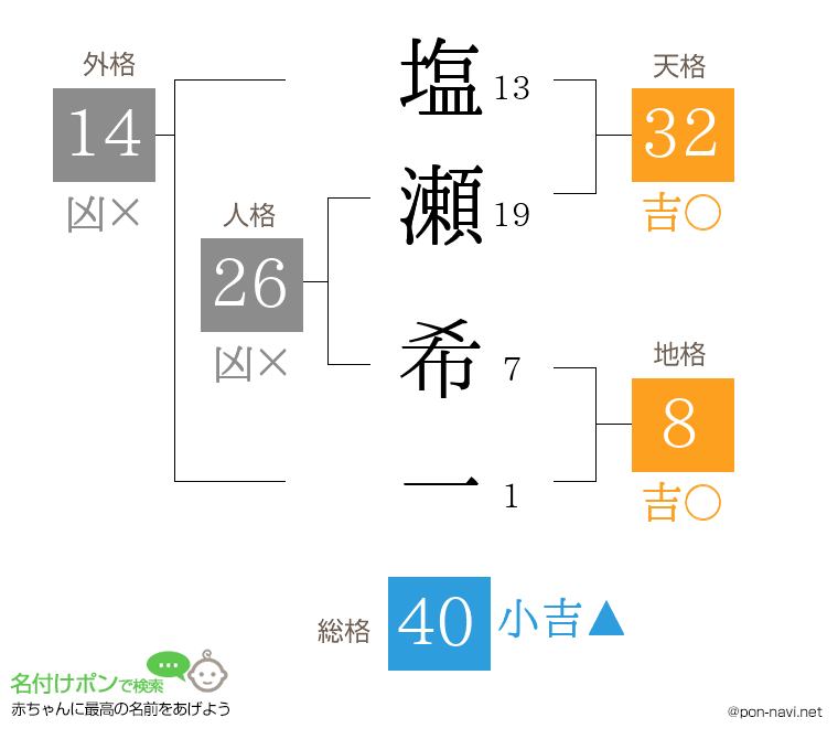 塩瀬 希一さんの姓名判断結果