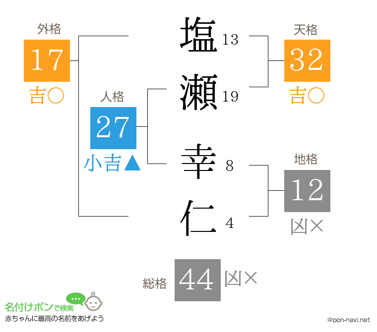 塩瀬 幸仁さんの姓名判断結果