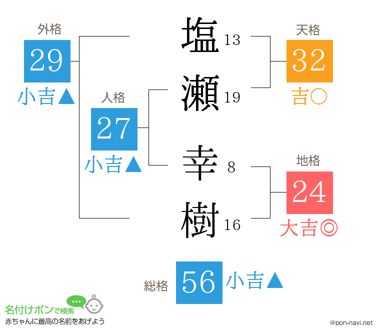 塩瀬 幸樹さんの姓名判断結果