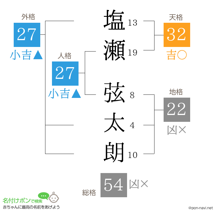 塩瀬 弦太朗さんの姓名判断結果