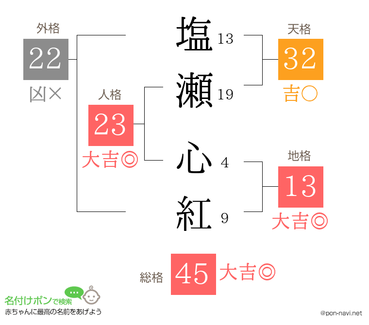 塩瀬 心紅さんの姓名判断結果