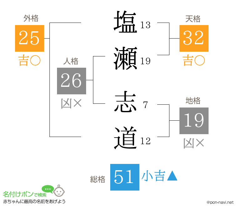 塩瀬 志道さんの姓名判断結果