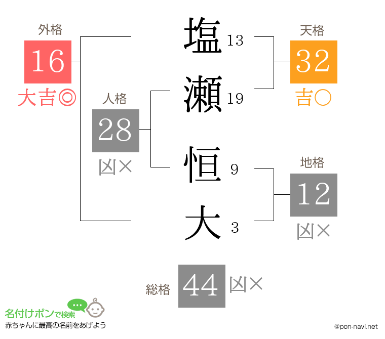 塩瀬 恒大さんの姓名判断結果