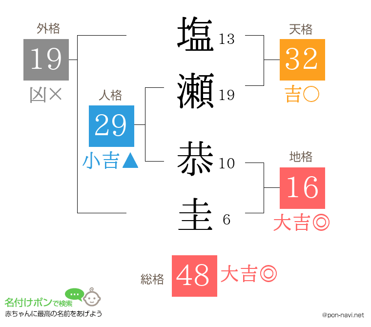 塩瀬 恭圭さんの姓名判断結果