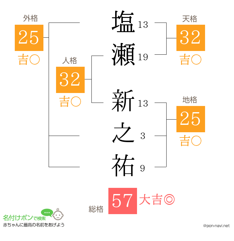 塩瀬 新之祐さんの姓名判断結果