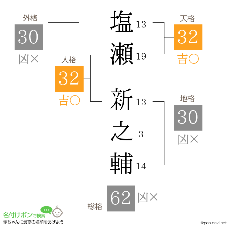 塩瀬 新之輔さんの姓名判断結果