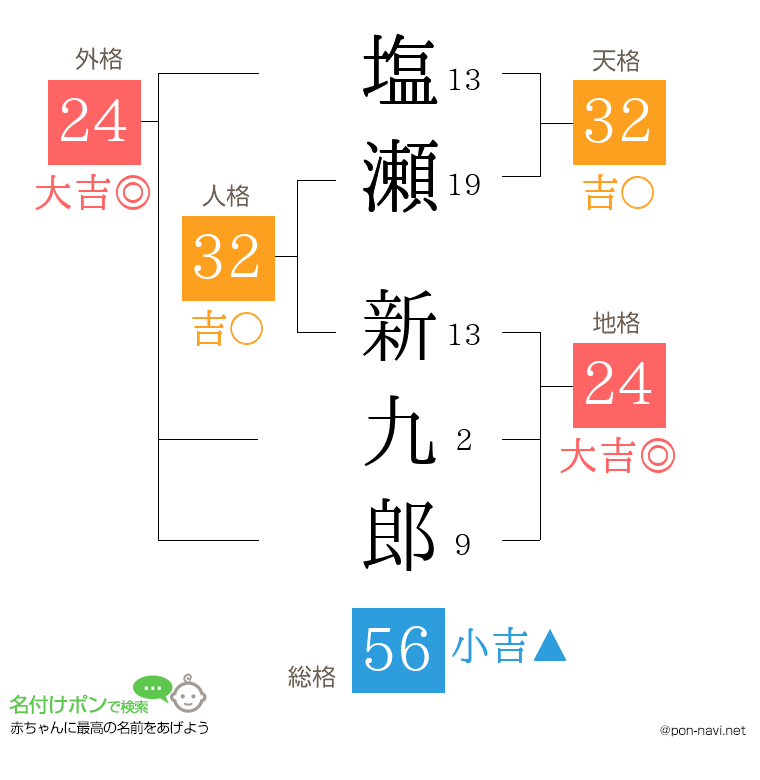 塩瀬 新九郎さんの姓名判断結果