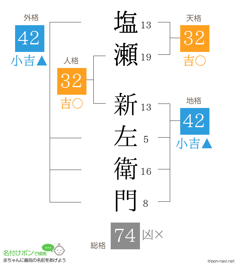 塩瀬 新左衛門さんの姓名判断結果