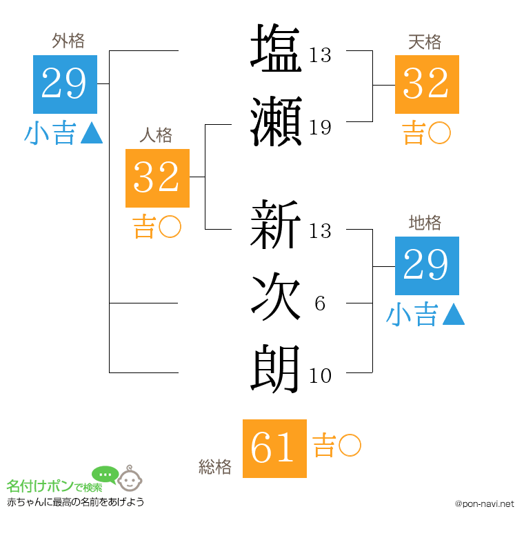 塩瀬 新次朗さんの姓名判断結果