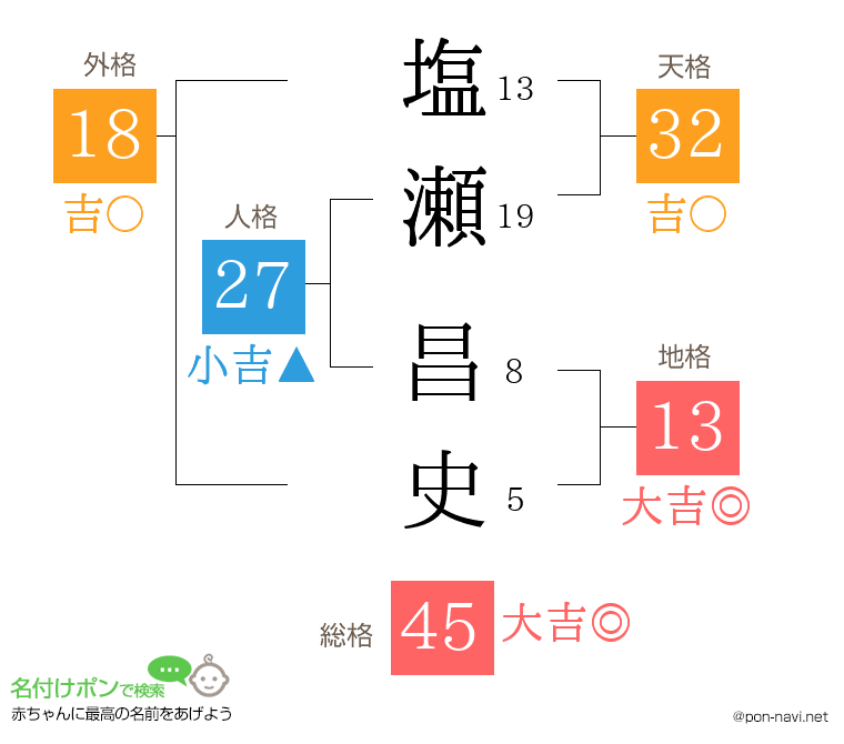 塩瀬 昌史さんの姓名判断結果