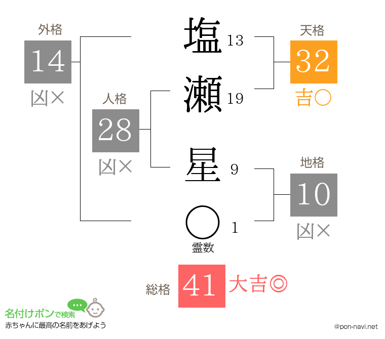 塩瀬 星さんの姓名判断結果