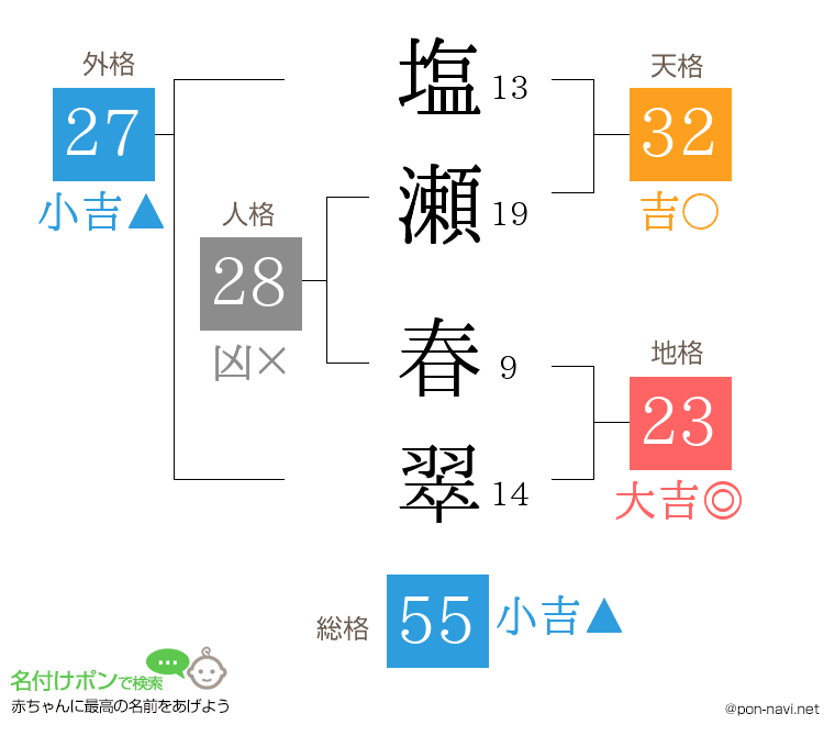 塩瀬 春翠さんの姓名判断結果