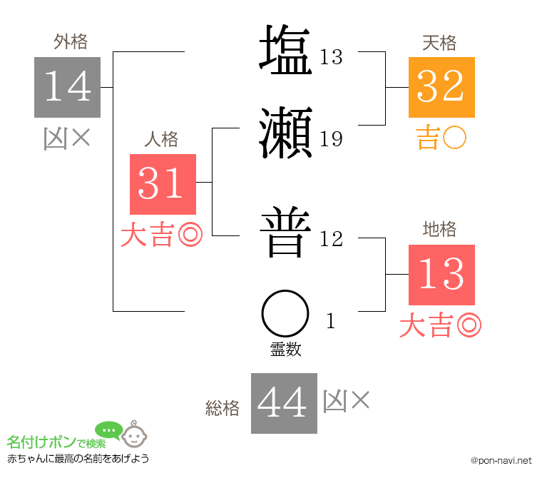 塩瀬 普さんの姓名判断結果