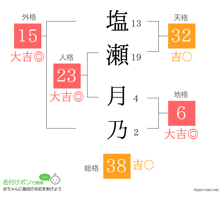 塩瀬 月乃さんの姓名判断結果