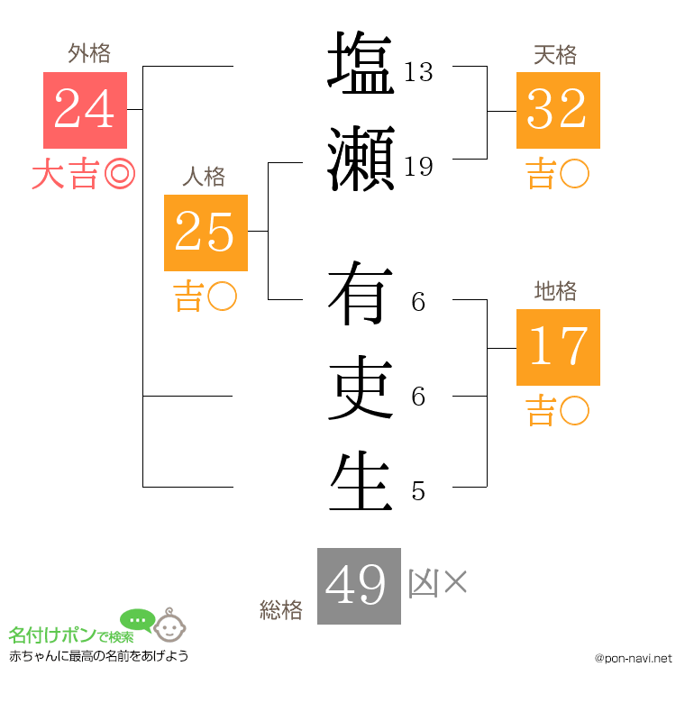 塩瀬 有吏生さんの姓名判断結果