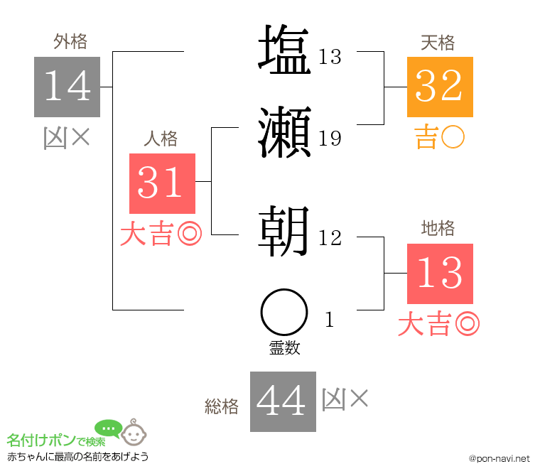 塩瀬 朝さんの姓名判断結果