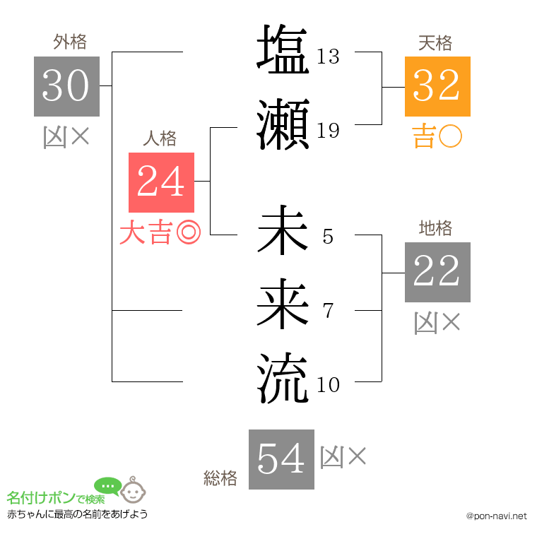塩瀬 未来流さんの姓名判断結果