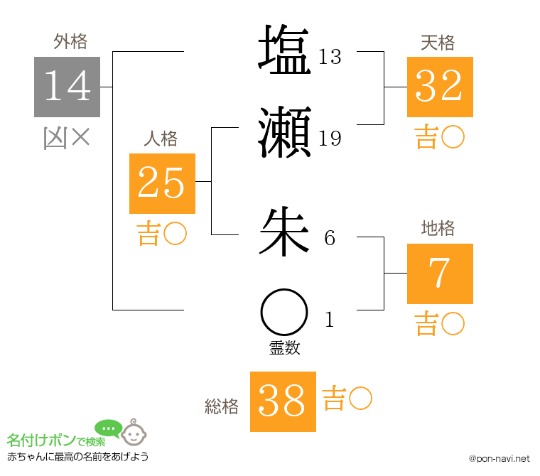 塩瀬 朱さんの姓名判断結果