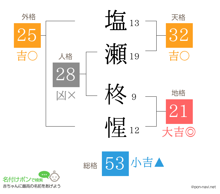 塩瀬 柊惺さんの姓名判断結果