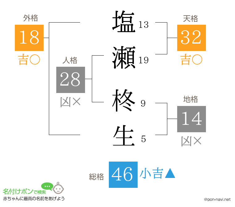 塩瀬 柊生さんの姓名判断結果
