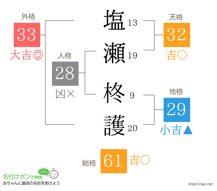 塩瀬 柊護さんの姓名判断結果