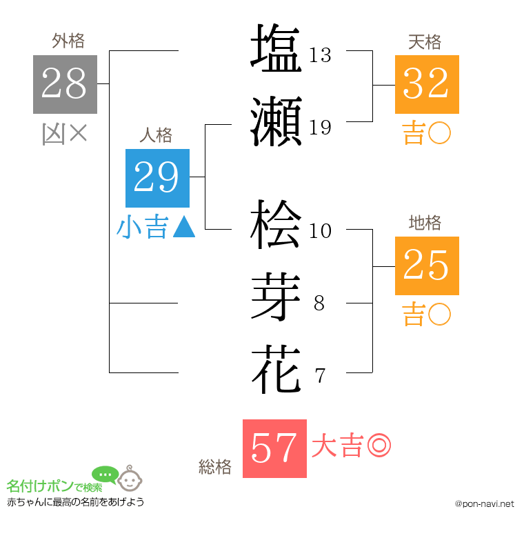 塩瀬 桧芽花さんの姓名判断結果