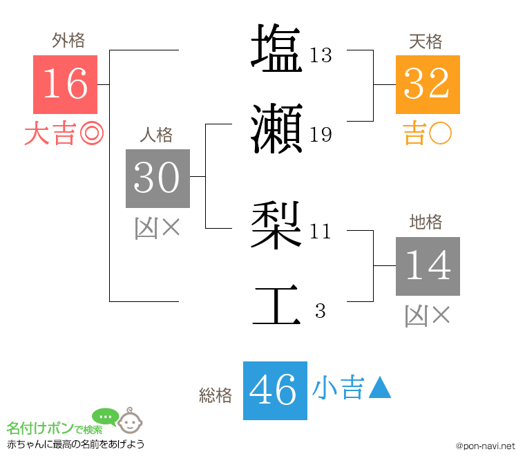塩瀬 梨工さんの姓名判断結果