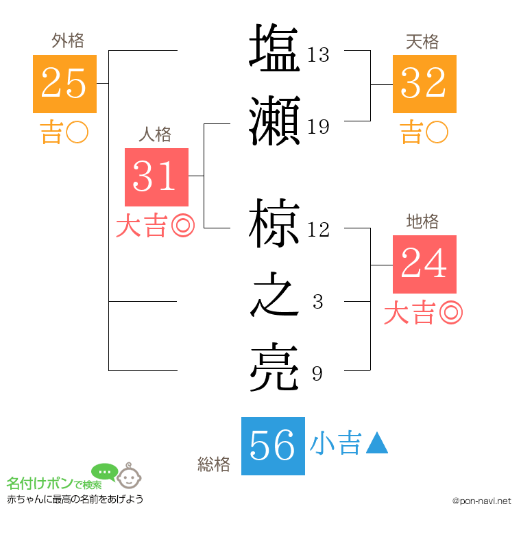 塩瀬 椋之亮さんの姓名判断結果