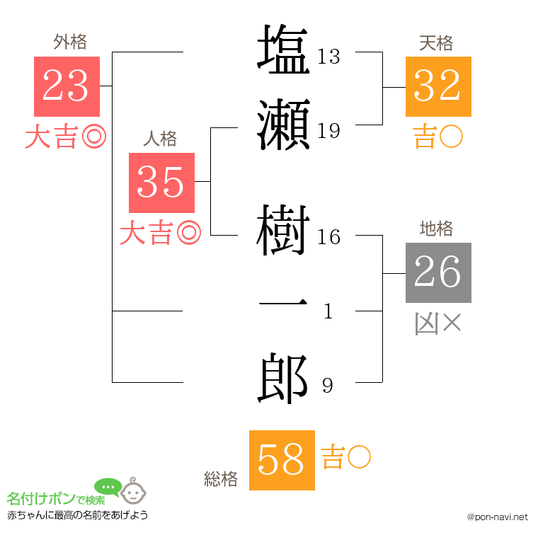 塩瀬 樹一郎さんの姓名判断結果