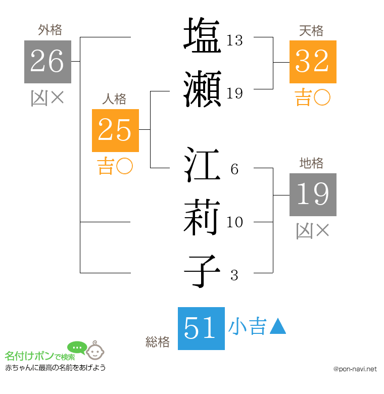 塩瀬 江莉子さんの姓名判断結果