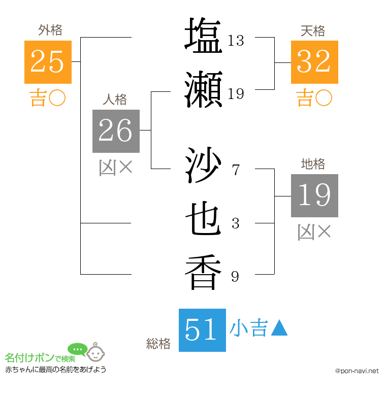 塩瀬 沙也香さんの姓名判断結果