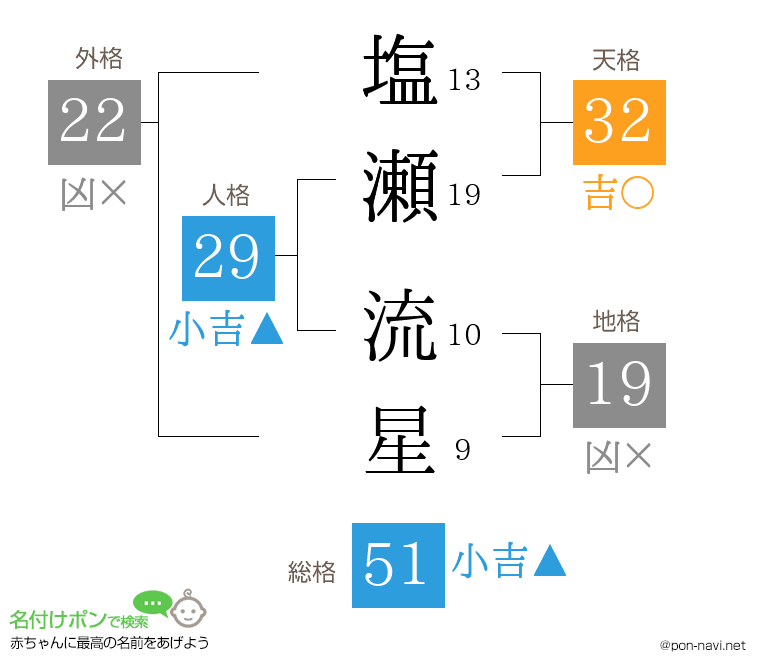 塩瀬 流星さんの姓名判断結果