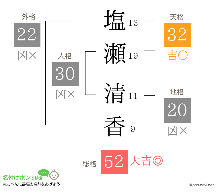 塩瀬 清香さんの姓名判断結果